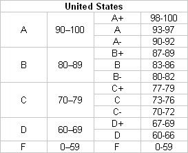 American grading system! American Grade System, American School System Grades, American Grading System, American School Aesthetic, American School System, Middle School Essentials, S Education, Grading System, Academic Validation