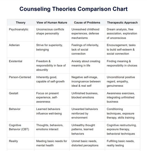 Counseling theories comparison chart & Example | Free PDF Download Counseling Theories Chart, Counseling Theories Cheat Sheet, What Is Counselling, Counseling Theories, Counselling Theories, Clinical Counseling, Private Practice Therapy, Existential Therapy, Learning Psychology