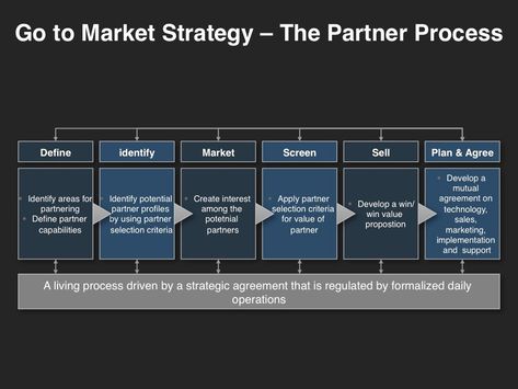 Go to Market Plan Template Beautiful Messaging & Positioning Planning Template – Hamiltonplastering Go To Market Strategy, Marketing Plan Infographic, Strategy Planning, Business Letter Format, Sales And Marketing Strategy, Strategic Roadmap, Marketing Strategy Template, Strategy Template, High School Lesson Plans