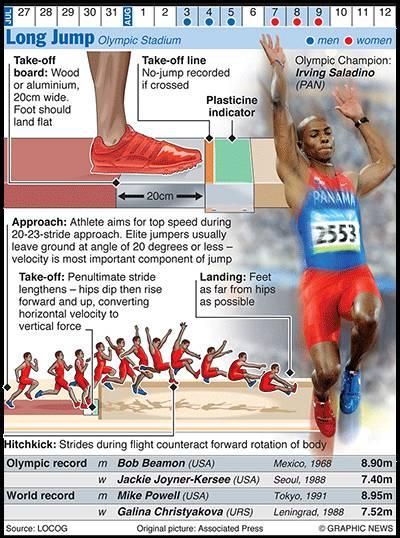 Olympicsgraphicstrack: OLYMPICS 2012: Long Jump Heptathlon, Triple Jump, Track Training, Field Sport, Discus Throw, Jump Workout, Athletics Track, Field Athletes, Track Meet