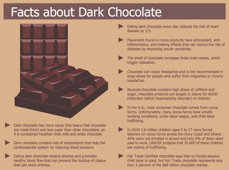 Example 5: Dark Chocolate Facts  This diagram was created in ConceptDraw PRO using a combination of libraries from the Health Food solution. An experienced user spent 10 minutes creating this sample.  Happily for those with a sweet tooth, much has been said about the healthy properties of dark chocolate. Considered beneficial for blood flow and the cardiovascular system in general, you can add dark chocolate to your dessert recipes and not feel guilty about it. Chocolate Facts, Chocolate Bar Design, Dark Chocolate Recipes, Baking Basics, Chocolate Brands, Trending Recipes, No Dairy Recipes, Food Facts, Recipe For Mom