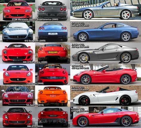 Specs, front, rear and side views of Ferrari 575 Maranello / Superamerica, Ferrari 612 Scaglietti, Ferrari 599 GTB Fiorano, Ferrari California, Ferrari SA Aperta and Ferrari 599 GTO. Ferrari Superamerica, 612 Scaglietti, Ferrari 599 Gto, 599 Gto, Car Reference, Ferrari 612, Ferrari 599, Skyline R34, Ferrari California