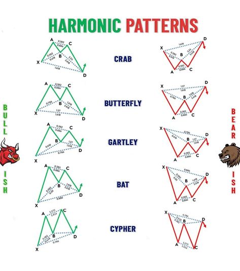 Bullish vs Bearish Chart Pattern Strategy in intraday trading 📊 Trading Chart Pattern, Trading 101, Trading Chart, Candle Stick Patterns, Forex Trading Quotes, Stock Chart Patterns, Trading Education, Candle Pattern, Forex Trading Training