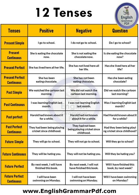 Structure Of Tenses, 12 Tenses In English Grammar, All Tenses In English, Tense Formula, Tense Chart, Tense Structure, 12 Tenses, Basic English Grammar Book, English Grammar Pdf