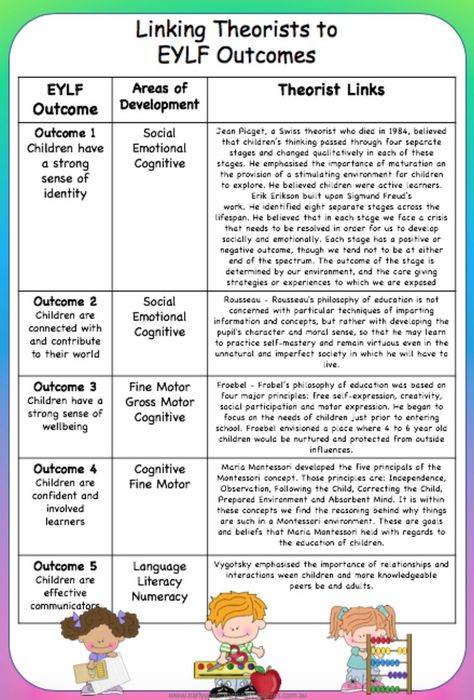 Document linking theorists with the EYLF 5 Learning Outcomes Home Posters, Organisation, Learning Stories Examples, Eylf Learning Outcomes, Eylf Outcomes, Educational Leader, Early Childhood Education Curriculum, Child Development Theories, Early Childhood Education Resources