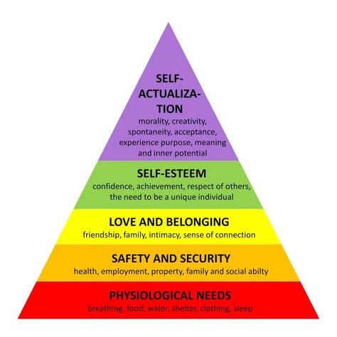 Maslow’s Hierarchy Of Needs, Mental Health Assessment, Hierarchy Of Needs, Maslow's Hierarchy Of Needs, Abraham Maslow, Social Well Being, Self Actualization, Human Relationship, Healthy Weight