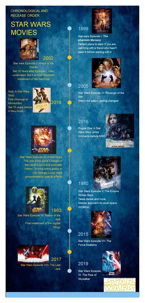 In order to understand the timeline of Star Wars, including derivative products, you must watch Star Wars movies in the best order and release date. This timeline can effectively help you understand the complete series. How To Watch Star Wars In Order, Star Wars In Order To Watch, Star Wars Movie Order, Star Wars Movies In Order To Watch, All Spiderman Movies In Order, Star Wars Chronological Order 2023, Star Wars Watching Order, Star Wars Timeline 2022, Star Wars Order To Watch