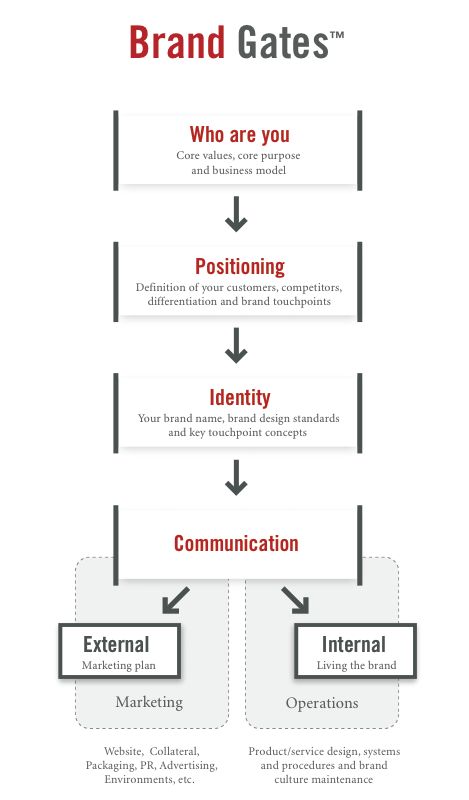 Enterprise Architecture, Brand Marketing Strategy, Business Marketing Plan, Branding Process, Small Business Advice, Branding Resources, Employer Branding, Free Worksheets, Social Media Marketing Business