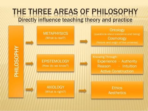 1) Metaphysics (What is real?); 2) Epistemology (How do we know?);  3) Axiology (What is right?) Axiology Philosophy, Ontology Philosophy, Philosophy Theories, Philosophy Major, School Of Philosophy, Educational Theories, Philosophy Of Science, Philosophy Quotes, Philosophers