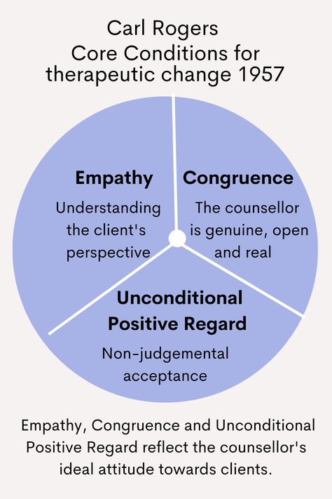 Carl Rogers Core Conditions for Psychological Growth. #person-centred #counselling #CarlRogers Person Centred Counselling, Counselling Images, Person Centred Therapy, Person Centered Therapy Techniques, Carl Rogers Theory, Person Centered Therapy, Carl Rogers Quotes, Counselling Theories, Counselling Psychology