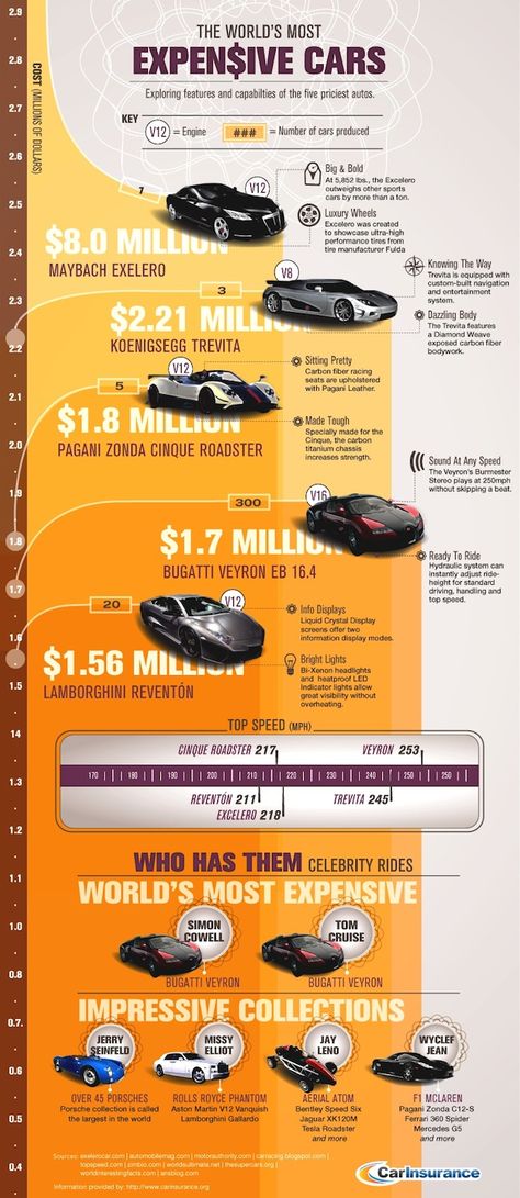 Most Expensive Cars1 List of the Top 5 Most Expensive Cars in the World Escuderias F1, Wallpaper Hippie, Sports Cars Ferrari, Luxury Sports Cars, Car Tattoos, Most Expensive Car, Koenigsegg, Expensive Cars