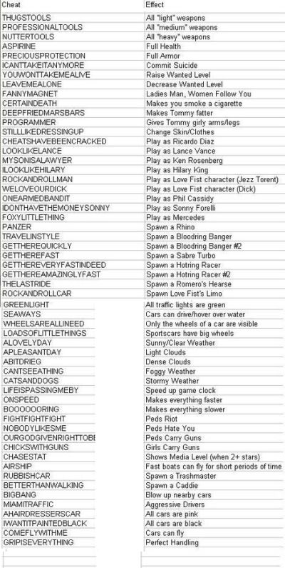 Gta Vice City Cheat Codes For Pc, Sims 4 Cheats Codes Pc, Gta Vice City Cheat Codes, Sims 4 Cheats Codes, Gta City, Pongal Images, San Andreas Cheats, Gta V Cheats, Gta Cheats