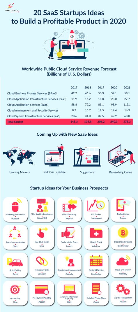 Saas Business Ideas, Saas Idea, New Business Ideas Startups, Business Ideas India, Startups Ideas, Saas Business, Top Business Ideas, Saas Product, Business Entrepreneur Startups