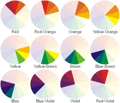 Analogues Colour Painting, Analogous Color Scheme Art Painting, Color Analogous, Analogous Painting, Colour Harmonies, Harmonious Colours, Colour Wheels, Analogous Colors, Analogous Color Scheme