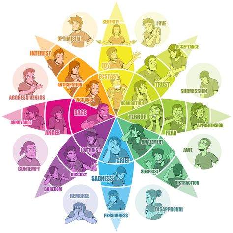 Emotions Wheel, Feelings Wheel, Colors And Emotions, Charles Darwin, Book Writing Tips, Color Psychology, Dessin Adorable, Emotional Intelligence, Color Theory