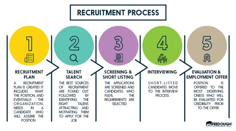 Recruitment is the process of identifying and attracting potential resources who can assume the vacant positions in your organization. You will need to identify which position(s)... Recruitment Plan, Recruitment Process, Job Help, Job Satisfaction, Job Fair, Hiring Process, Job Portal, Job Opening, Job Seeker