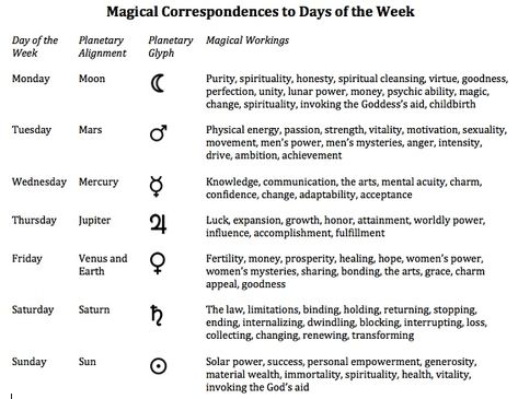 Magical correspondences for the days of the week Planetary Symbols, The Oregon Trail, Magic Day, Grimoire Book, Spiritual Cleansing, Witchcraft For Beginners, Witchcraft Spell Books, Wiccan Spells, Spells Witchcraft