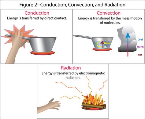 Conduction: the process in which heat is transferred directly through a material independent of the bulk motion of the material; this is responsible for why tile feels colder than a cloth mat even though they are at the same temperature; the thermal conductivity of the tile is greater than that of the cloth mat; heat flows from the warmer body (feet) to the cooler body (tile) Thermal Energy Transfer, Conduction Convection Radiation, Science Diagram, Teaching Energy, Convection Currents, Chemical And Physical Changes, Primary Science, Chemical Changes, Heat Energy