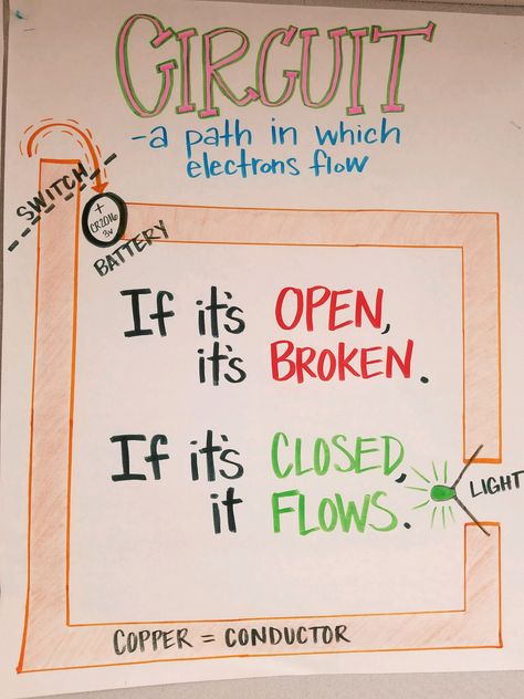 Anchor Charts For Atoms, Circuit Anchor Chart, Conductors And Insulators Anchor Chart, Scientist Of The Month, Circuits Anchor Chart, Fourth Grade Science Lessons, Science Charts For Classroom, Anchor Charts Science, Circuits Science