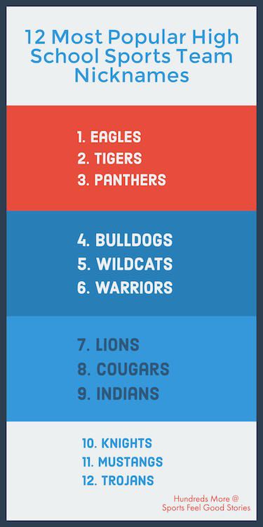 Sports Team Names: The 12 Most Popular High School Sports Team Nicknames. Are you looking for some inspiration to name your team? Check out our long lists of sports team names for baseball, basketball, football, hockey, lacrosse, soccer, softball, volleyball and more. Basketball Names Ideas, High School Names Ideas, Football Team Names Ideas, Basketball Team Names Ideas, Volleyball Team Names Ideas, School Names Ideas, Volleyball Team Names, Hockey Team Names, Best Team Names