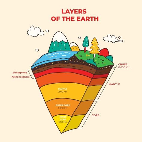 Hand drawn layers of the earth | Free Vector #Freepik #freevector #nature #illustrations #information #flat-design Different Layers Of The Earth, Earth Science Drawing, 3 Layers Of The Earth, Earth Structure Model, Earth Layers Illustration, The Layers Of The Earth, Earth Layers Project 6th Grade, Earths Layers Model, Layers Of The Earth Drawing