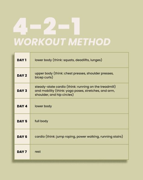 Trainers Back 4-2-1 Workout Method for Getting Fit | The Everygirl Body Shapes Exercise, Fitness Results Timeline, 4 2 1 Workout, Basic Workout Plan, 3 2 1 Method Workout Plan, 4 1 1 Workout Method, 3 2 1 Workout Method Schedule, 3 2 1 Method Workout, 321 Method Workout