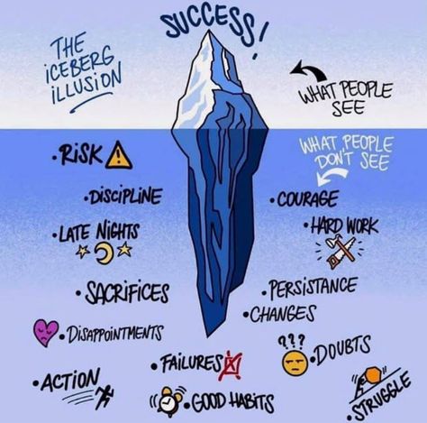 The 'Iceberg Illusion' What people see vs what people don't see when it comes to Success! Pictures With Deep Meaning, Success Pictures, Success Meaning, Work Success, Tag Friends, Ecommerce Business, Never Stop Dreaming, Growth Hacking, Motivational Pictures