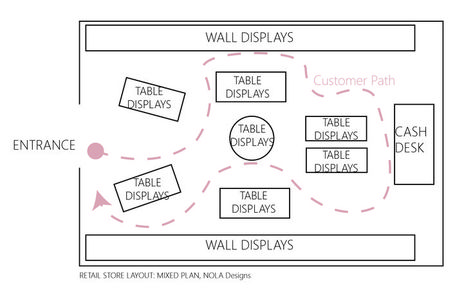 Shop Layout Ideas Retail, Retail Design Floor Plan, Small Retail Store Floor Plan, Small Boutique Floor Plan Store Layout, Boutique Store Layout Floor Plans, Gift Shop Layout Plan, Small Retail Store Layout Floor Plans, Retail Store Layout Design, Shop Layout Ideas Floor Plans