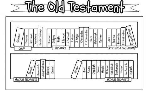 ‘The Old Testament Bookcase’ Printable Bible Library, Old Testament Books, Books Of The Old Testament, Old Testament Bible, Bible Worksheets, Bible Books, New Testament Books, Christian Activities, Printable Scripture