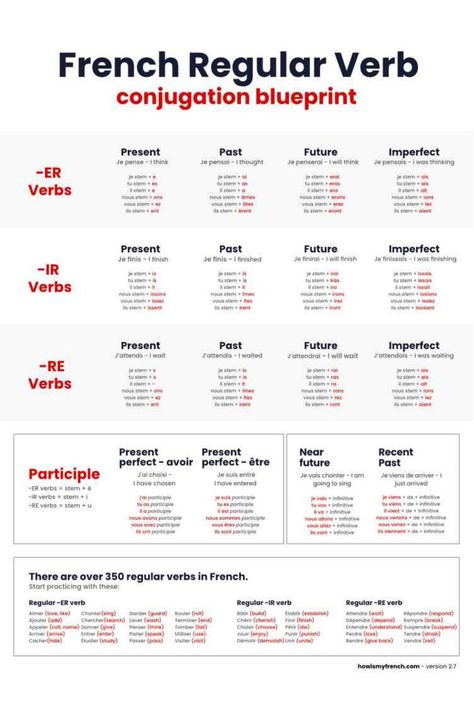 French Verbs Conjugation Present Tense, French Verbs Chart, French Conjugation Worksheets, French Verb Conjugation Charts, French Verb Tenses, French Tenses Chart, French Conjugation Chart, How To Learn French Fast, French Verbs Conjugation Worksheets