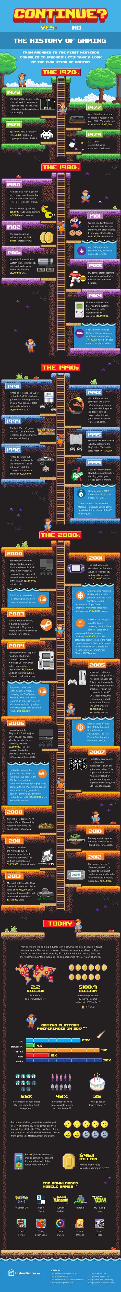 This one simple chart traces the entire history of video games from Pong to 2.2 billion gamers in a multi-billion industry that has aged beautifully, and inspired a digital world. Gaming Infographic, Computer Infographics, Gen Chem, Daily Infographic, Evolution Of Video Games, Interesting Infographics, Infographic Timeline, John Madden, History Of Video Games