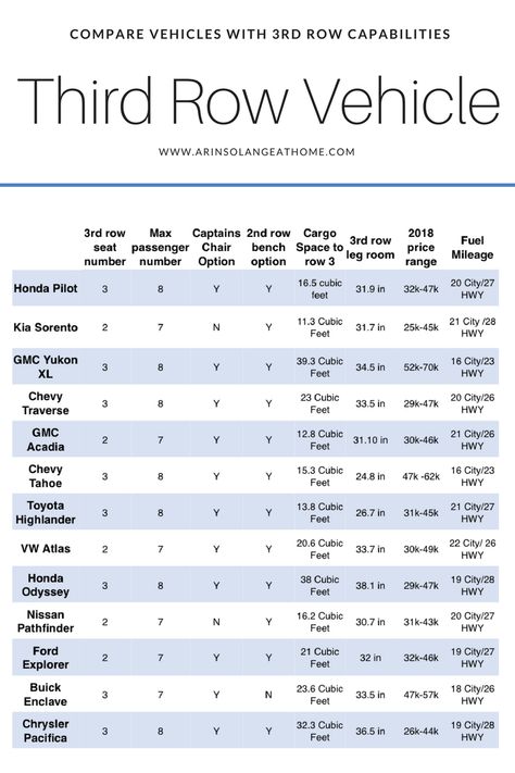 Finding a vehicle with three rows is a daunting task. This is a chart with many of the most popular third row vehicles and their specs on space. If you\'re looking for a new car for your family be sure to check this out and have it all in one place! http://www.arinsolangeathome.com #thirdrowcar #thirdrowsuv #suv Family Cars Suv, Most Reliable Suv, Best Midsize Suv, Best Compact Suv, 3rd Row Suv, Family Suv, Buick Envision, Best Suv, Mom Car