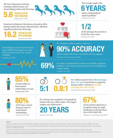 Gottman infographic Gottman Repair, Gottman Repair Checklist, Gottman Marriage, Gottman Method, Divorce Counseling, Gottman Institute, John Gottman, Marriage Therapy, Marital Problems