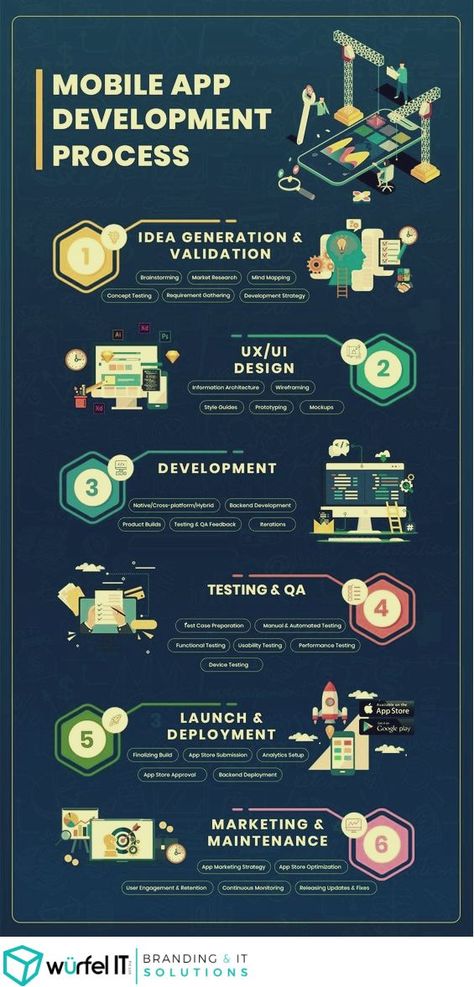 Create Your Own App, Infographic Examples, Web Development Programming, App Development Process, Telefon Pintar, Learn Computer Coding, Computer Coding, Ios App Development, Application Mobile