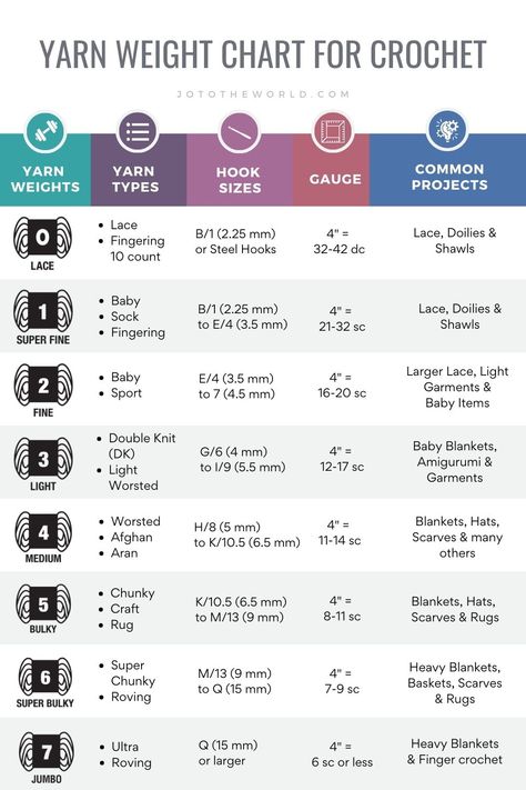 Yarn Sizes Chart, Types Of Yarns For Crochet, Crochet Yarn Weight Chart, Amigurumi Patterns, Yarn Needed Chart, Yarn And Hook Size Chart, Yarn Yardage Chart, Crochet Yarn Chart, Yarn Thickness Chart