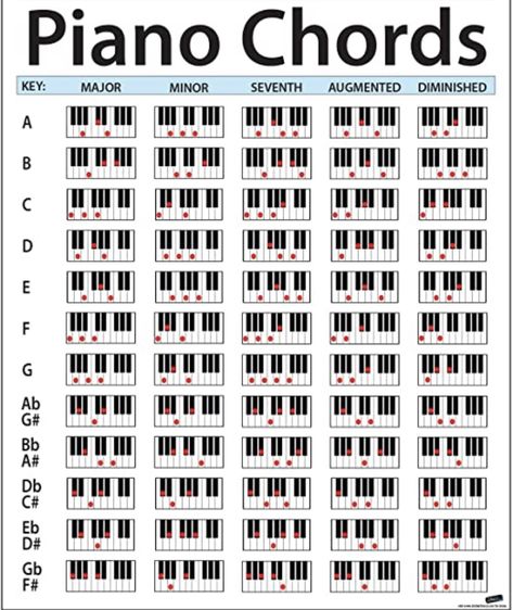 Easy piano chords Piano Chords Songs, Piano Notes For Beginners, Piano Songs Chords, Kunci Piano, Piano Music With Letters, Keyboard Chords, Piano Chord, Piano Songs Sheet Music, Music Theory Piano