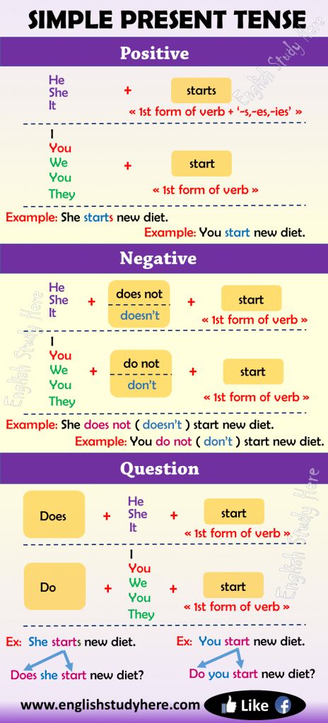 Simple Present Tense in English Simple Present Tense indicates an action which happens in the present, but it isn’t necessary Study English Grammar, Easy English Grammar, Tatabahasa Inggeris, English Tenses, Presente Simple, Tenses English, Materi Bahasa Inggris, English Grammar Tenses, English Grammar Exercises