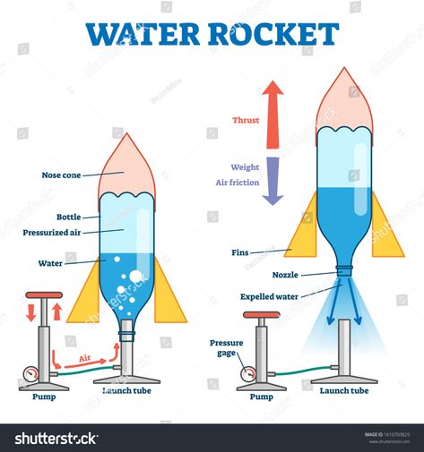 Water rocket vector illustration. Labeled model with process explanation. Educational scheme with pump for air pressure, bottle and fins. Fun physics experiment with thrust force, flying and splash. #Ad , #AFFILIATE, #explanation#process#Educational#pump Rocket Model Project, Easy Physics Experiments, Roket Air, Water Bottle Rocket, Physics Lover, Rocket Project, Rocket Model, Class 1 Maths, Water Rocket