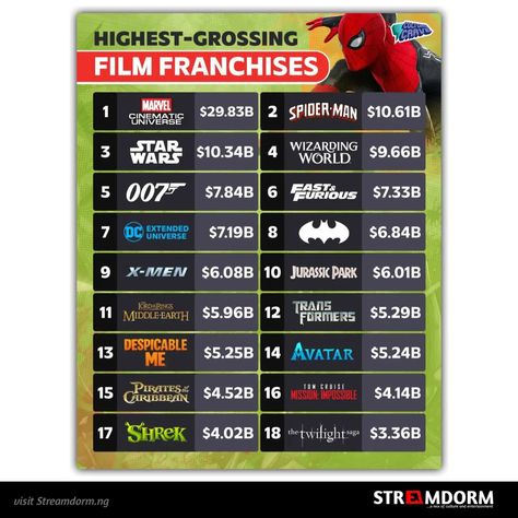 The top 18 highest grossing #film franchises of all time. #Streamdorm #movies Dc Universe, Ton Cruise, The Twilight Saga, Twilight Saga, Shrek, Middle Earth, Jurassic Park, All Time, All About Time