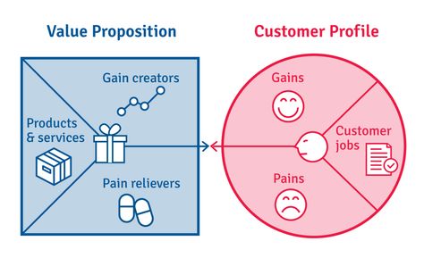 Value Proposition Canvas, Canvas Business, Grow Instagram Followers, Interview Help, Business Model Canvas, Grow Instagram, Branding Process, Research Question, Instagram Algorithm