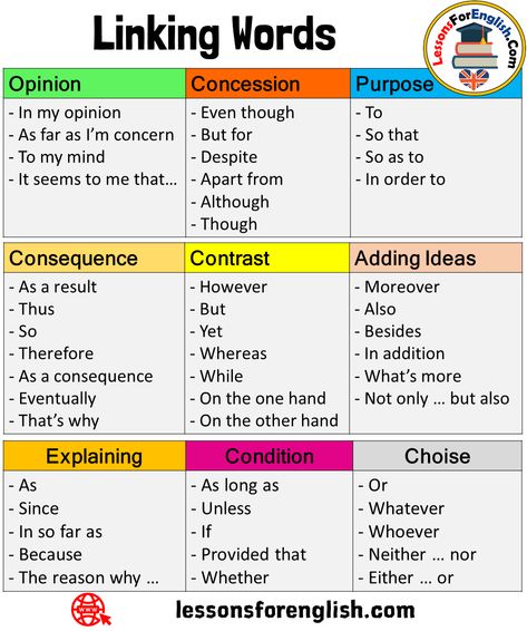 Linking Words List in English Explaining Condition – As – Since – In so far as – Because – The reason why … – As long as – Unless – If – Provided that – Whether   Adding Ideas Purpose – Moreover – Also – Besides – In addition – What’s more – Not only … but also – To – So that – So as to – In order to Opinion Concession – In my opinion – As far as I’m concern – To my mind – It seems to me that… – Even though – But for – English Linking Words, Linking Words For Ielts, In Addition Synonyms, In My Opinion Synonyms, More Synonyms For Because, Words For Because, As As Grammar, English Notes Ideas, Transition Words And Phrases