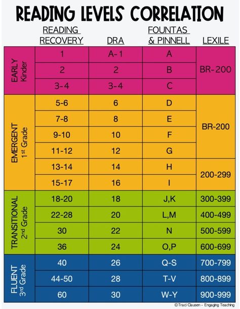 Finding out the reading levels of books can be a challenge since so many systems are used. This correlation chart correlates Reading Recovery, DRA, Fountas and Pinnell and Lexile. F And P Reading Level Chart, Reading Levels Chart, Fountas And Pinnell Guided Reading, Reading Levels By Grade, Guided Reading Level Chart, Reading Level Chart, Lexile Reading Levels, Fountas And Pinnell Levels, Fountas And Pinnell