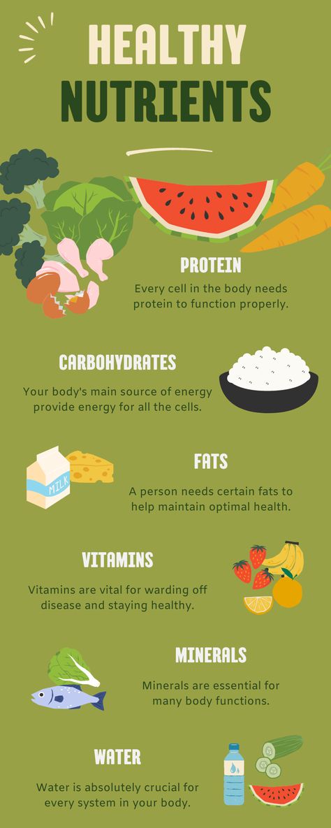 The six essential nutrients are vitamins, minerals, protein, fats, water, and carbohydrates. People need to consume these nutrients from dietary sources for proper body function. Protein Carbohydrate Fats Chart, Nutrients Food Chart, Nutrients Chart, 6 Essential Nutrients, Nutrition Facts Healthy Eating, Protein Chart, Carbohydrates Food List, Protein Foods List, Mineral Nutrition