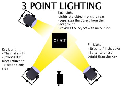 3 Point Lighting Poster Photo Lighting Setup, 3 Point Lighting, Green Screen Photography, Photography Lighting Techniques, Studio Lighting Setups, Cinematography Lighting, Photography Lighting Setup, Photography Settings, Key Lighting