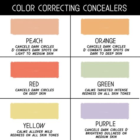 Colour Correcting (Color Correctors), different colours for each issue. Peach - Cancels dark circles, discolouration, dark spots on light to medium skin tones Orange - Cancels dark circles, discolouration, dark spots on dark to deep skin tones Red - Cancels dark under eye circles on deep skin Green - Calms intense redness for all skin tones Yellow - Calms all over mild redness for all skin tones Purple - brightens dullness on medium skin (gets rid of sallowness) Colour theory, Color Correcting Palette, Makeup Charts, Color Correcting Concealer, Correcting Concealer, Cream Contour, Skin Redness, Dark Circle, Deep Skin, Color Corrector