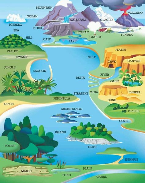 Geography - 9GAG Anyong Lupa, Landform Projects, Geography Vocabulary, Teaching Geography, Geography Map, Geography Lessons, Project Work, Alphabet Charts, English Vocab