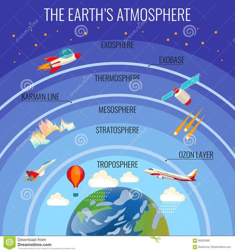 The Earth Atmosphere Structure With Clouds And Various Flying Transport Stock Vector - Illustration of infirmation, balloon: 85822690 Layers Of Atmosphere Model, Spheres Of The Earth, Aviation Education, Maluchy Montessori, Planet Vector, Kid Science, Earth's Atmosphere, Weather Science, Sistem Solar