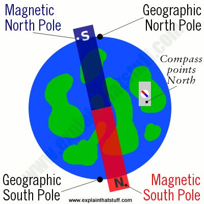 Why does a compass point north? Because Earth's north magnetic pole is a south-seeking pole that attracts the compass's north pole Earth Gravity, Magnetic Compass, Outer Core, 1st Grade Science, Plate Tectonics, Stem For Kids, A Compass, South Pole, Under The Influence