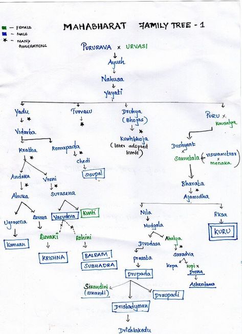 Family Tree of the Kuru Dynasty Krishna Family Tree, Mahabharat Family Tree, Mahabharata Characters, Language Family Tree, Mahabharat Characters, Hindu Spirituality, Vedic Knowledge, Astrology Hindi, Ias Study Material