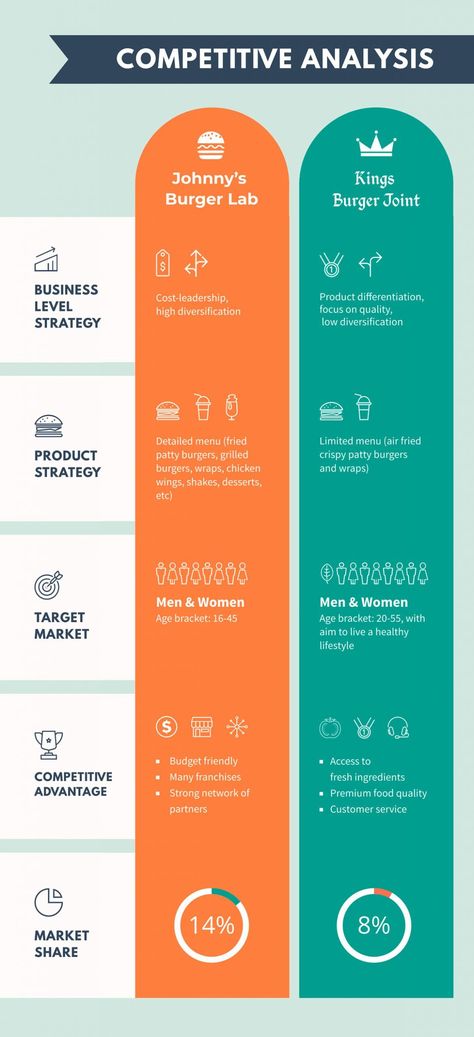 Flowchart Infographic Design, Comparison Table Design Layout, Competitive Analysis Infographic, Ux Competitive Analysis, Infographic Design Table, Competitive Analysis Design, Competitive Analysis Template, Market Analysis Template, Infographic Table Design